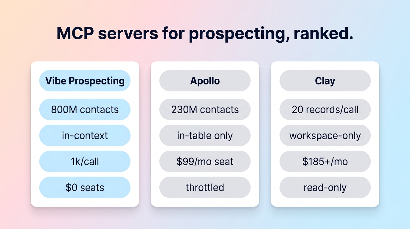 Best prospecting MCP server 2026 comparison: Vibe Prospecting vs Apollo vs Clay