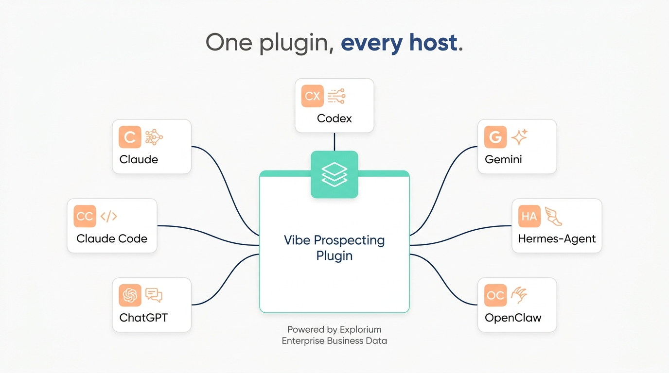 Cross-host architecture for the Vibe Prospecting Plugin, with a single plugin connection serving Claude, Claude Code, ChatGPT, Codex, Gemini, Hermes-Agent, and OpenClaw