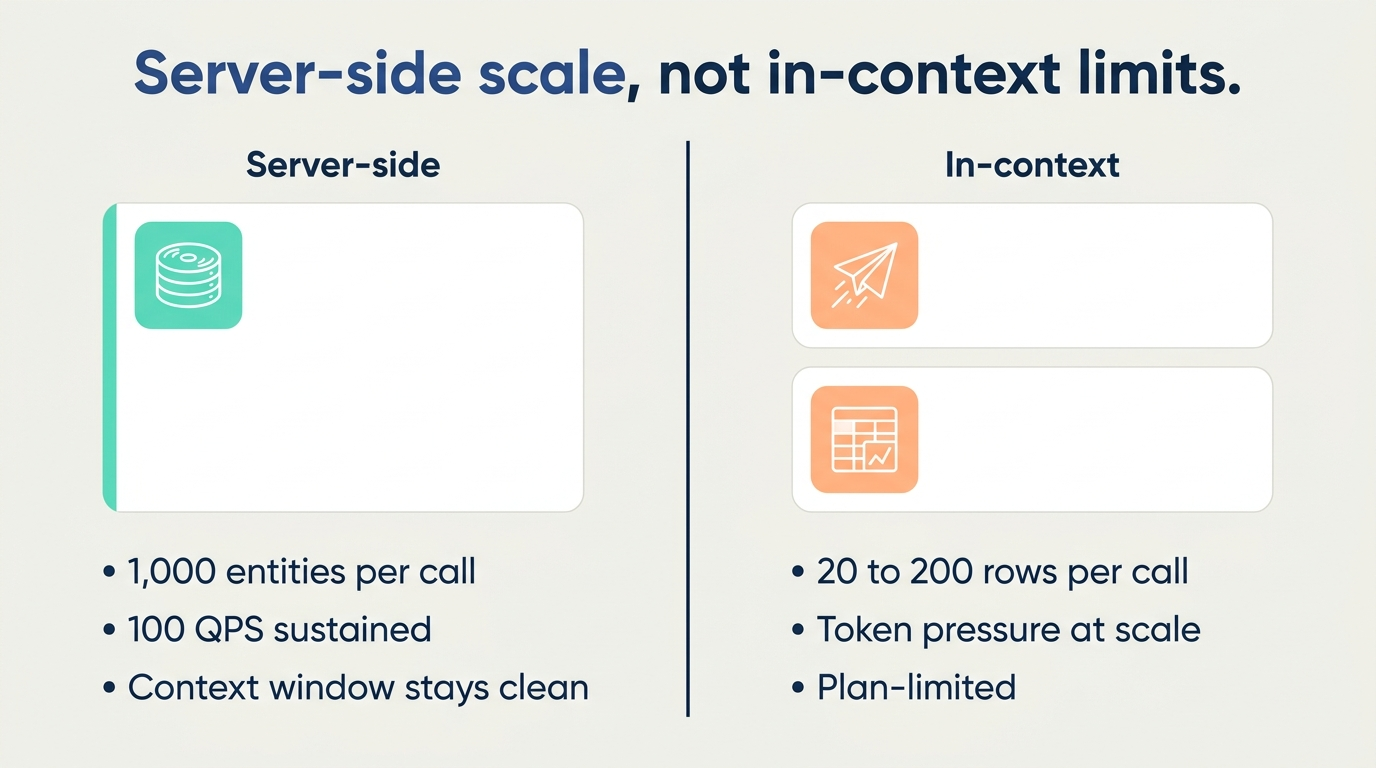 Prospecting plugin for AI agents comparison: server-side Vibe Prospecting Plugin returns 1,000 entities per call versus in-context Apollo and Clay capped well below 100