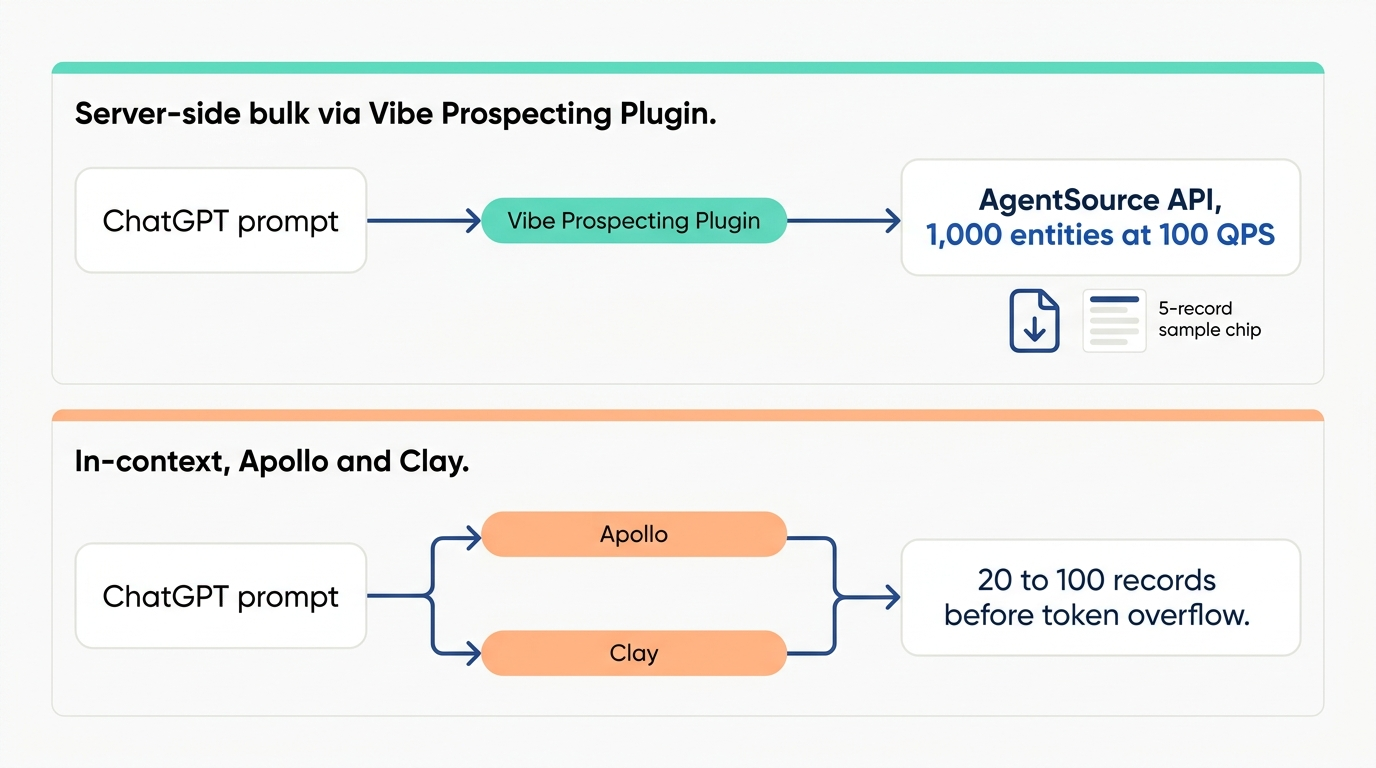 Prospecting plugin architecture, Vibe Prospecting Plugin server-side bulk lane versus in-context Apollo and Clay lanes