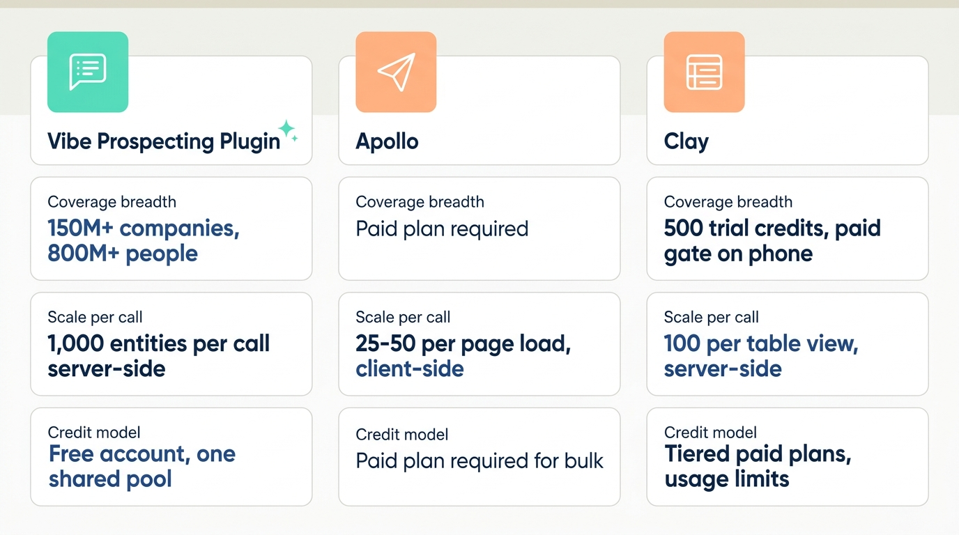 Prospecting plugin for ChatGPT comparison across the Vibe Prospecting Plugin, Apollo, and Clay scored on coverage, scale per call, and credit model