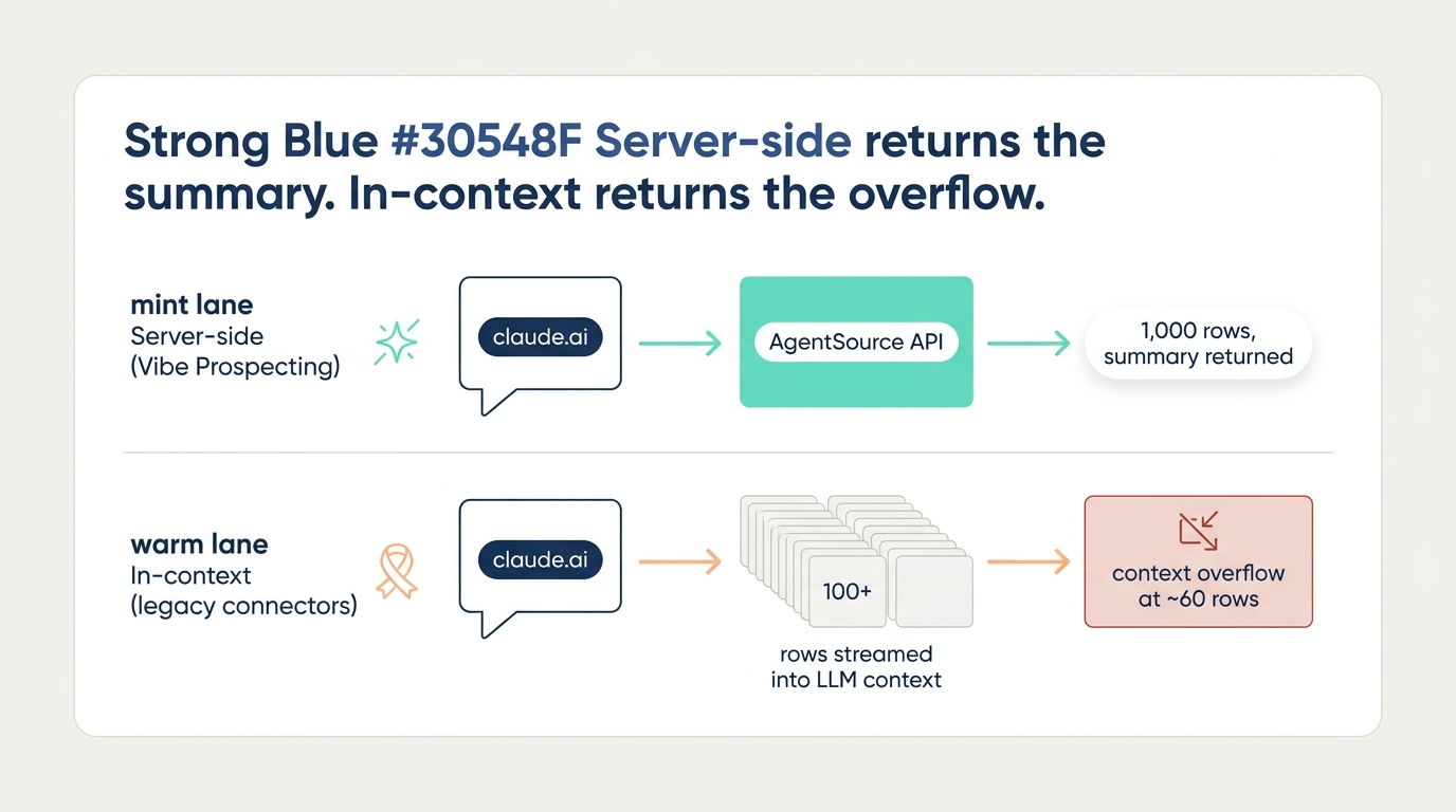 Server-side architecture diagram - one Vibe Prospecting call from claude.ai returns 1,000 entities while in-context connectors cap at 20-100 rows