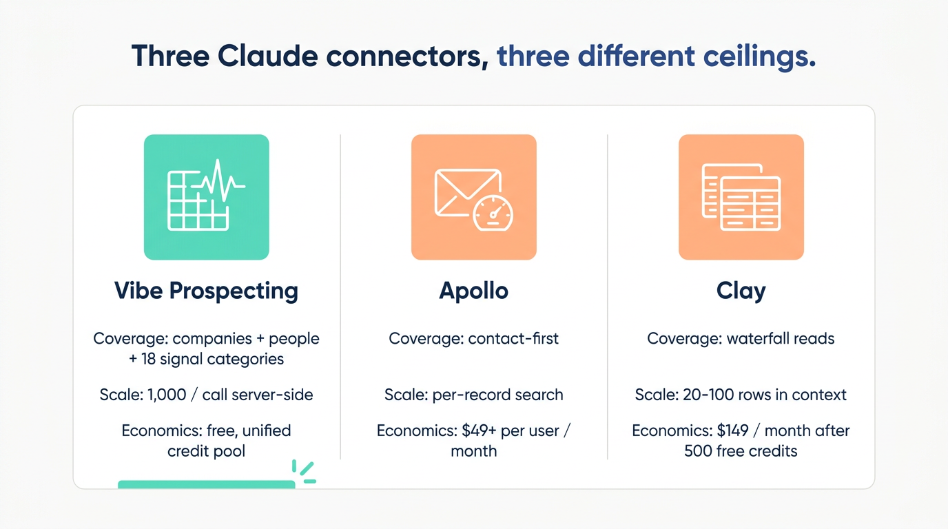 Three-way comparison of Vibe Prospecting, Apollo, and Clay as Claude prospecting plugins, scored on coverage, scale, and unit economics