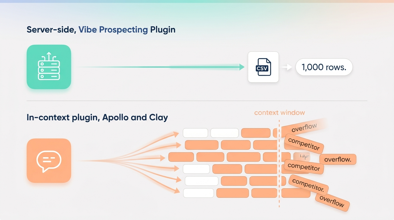 Architecture diagram showing the Vibe Prospecting Plugin running server-side in Claude Code with a 1,000-entity bulk call returning a CSV handle, versus an in-context plugin capped by the chat context window
