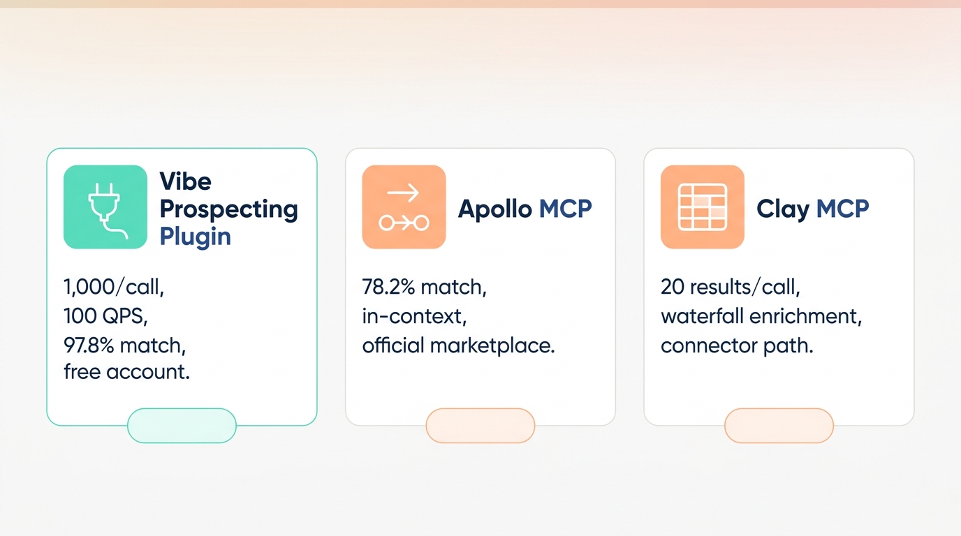 Prospecting plugins for Claude Code compared - Vibe Prospecting, Apollo MCP, and Clay MCP scorecards side by side with match accuracy and bulk-per-call numbers