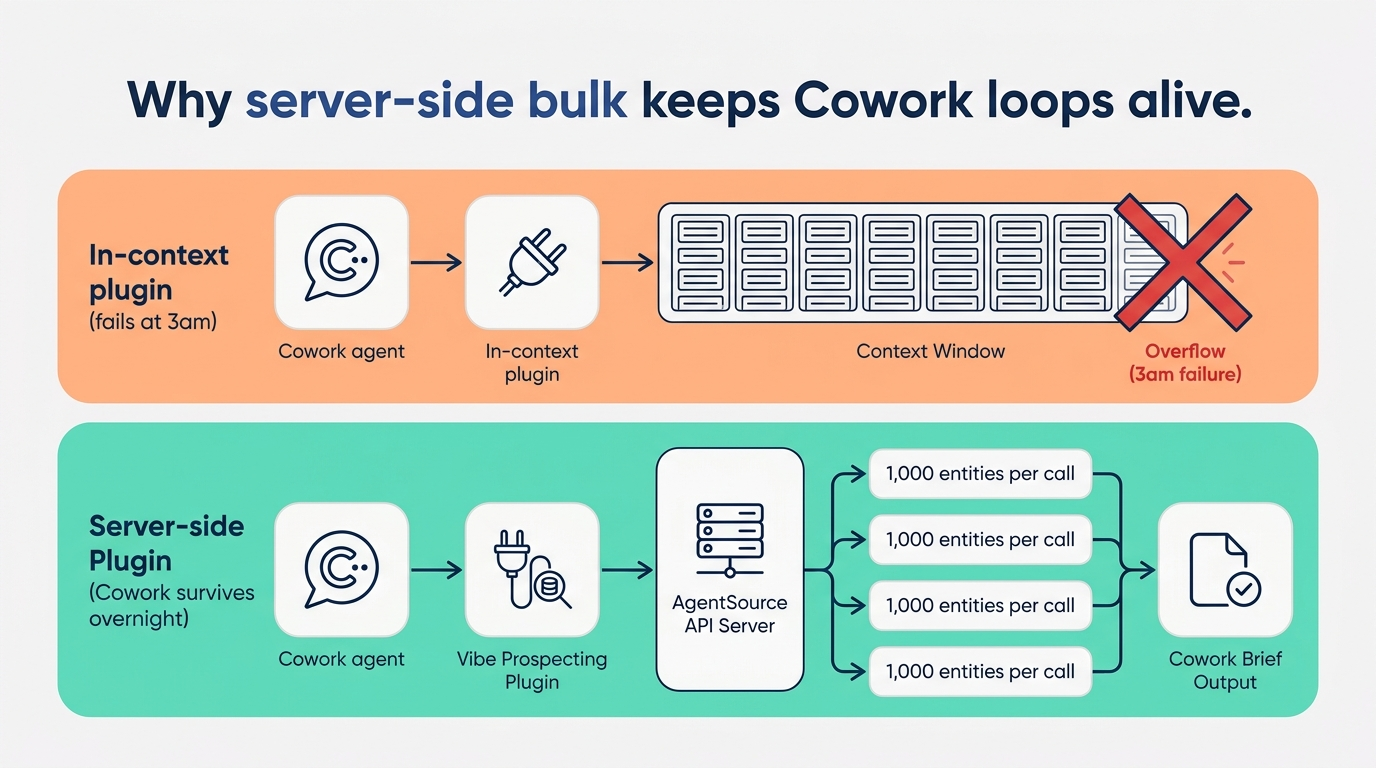 Architecture diagram of the Vibe Prospecting Plugin inside a Claude Cowork autonomous loop, with server-side AgentSource calls returning aggregates across 1,000 entities per call