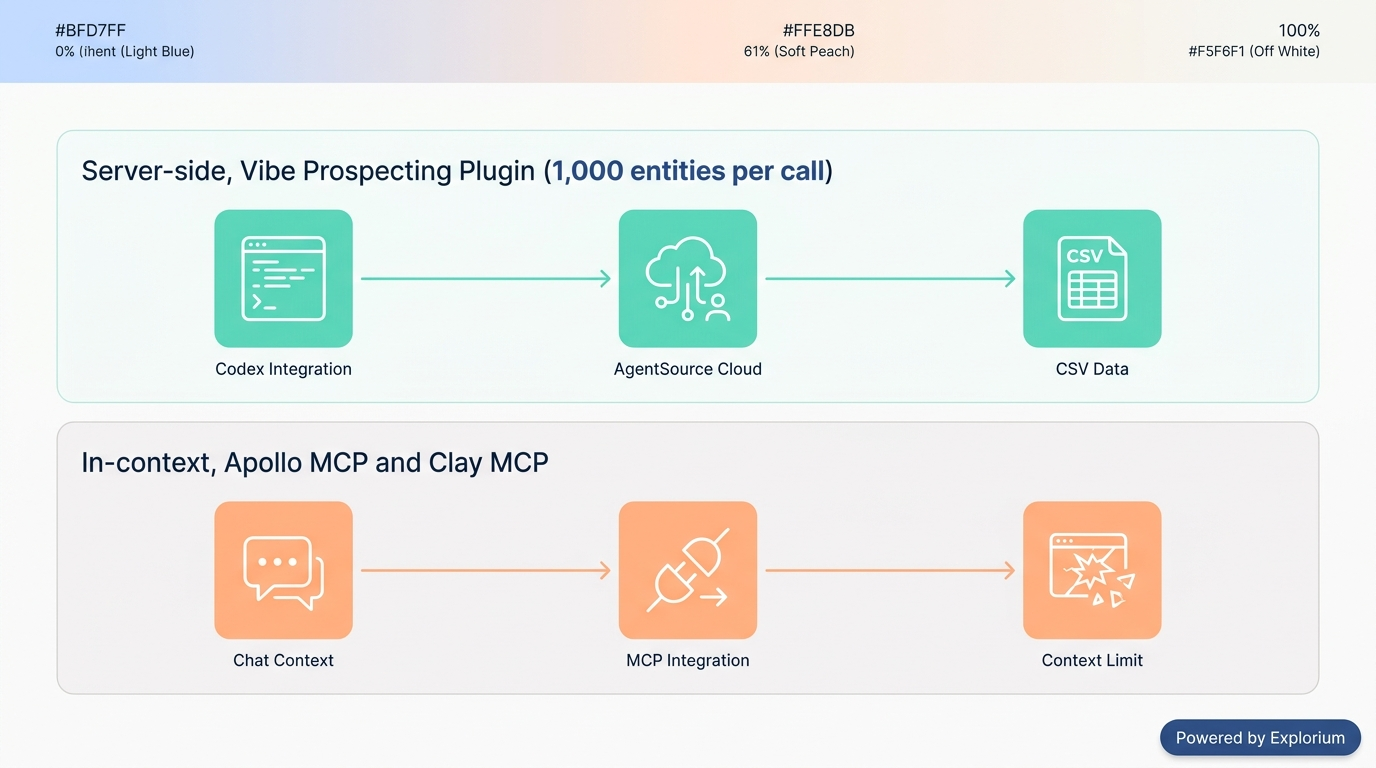 Architecture diagram of the Vibe Prospecting Plugin inside an OpenAI Codex agent loop, with server-side AgentSource calls returning aggregates and CSV files