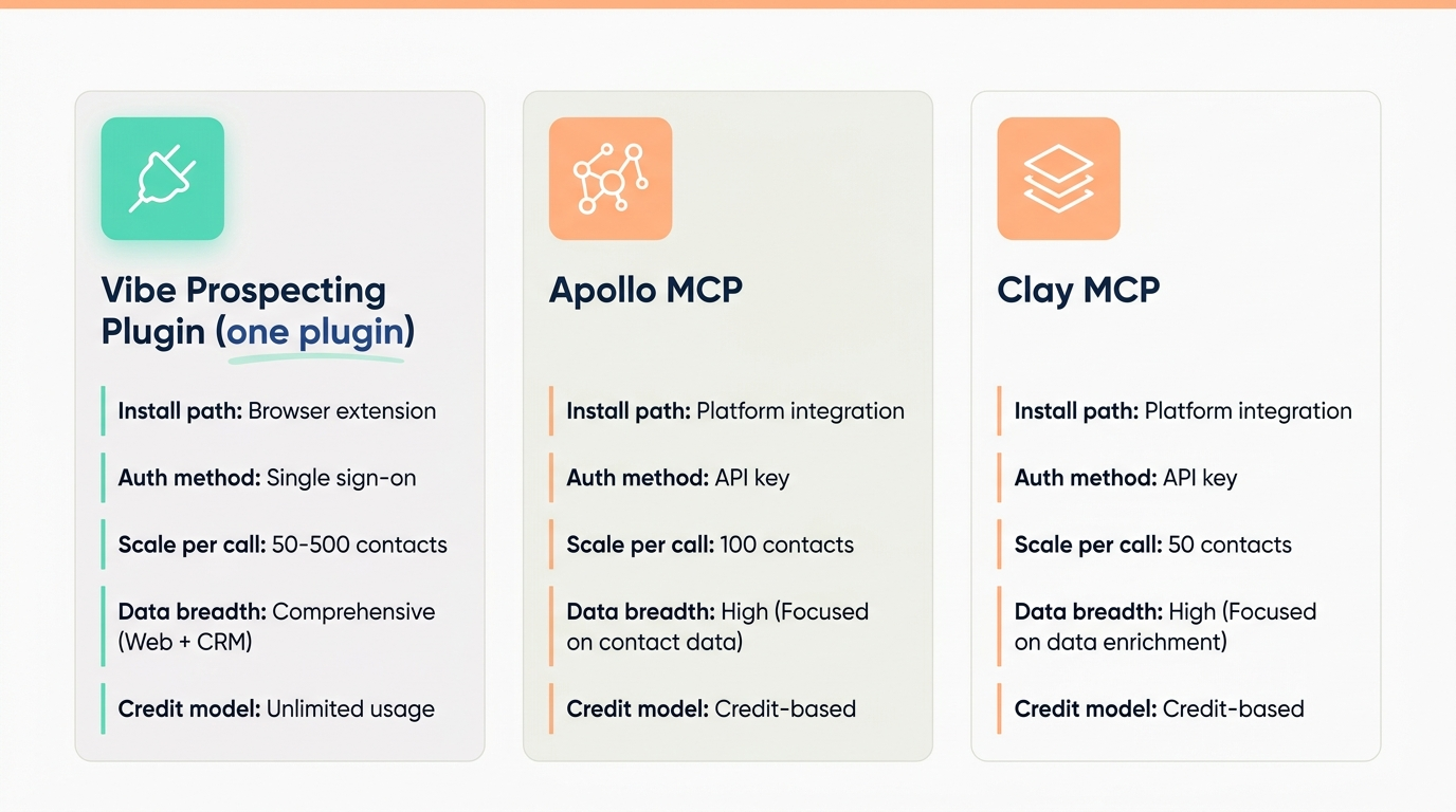 Prospecting plugins for Codex compared - Vibe Prospecting Plugin, Apollo MCP, and Clay MCP scored on install path, OAuth, scale per call, and data breadth