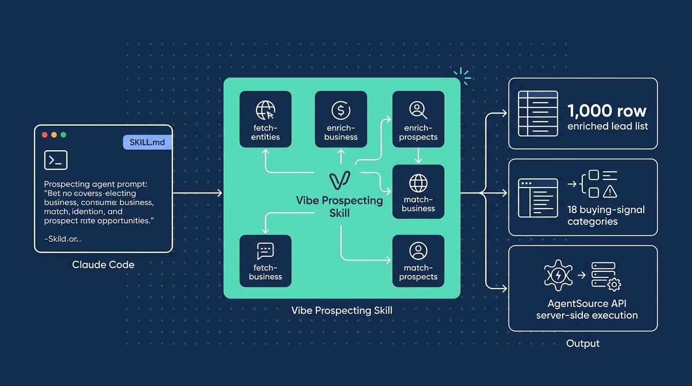 Vibe Prospecting skill architecture for Claude, showing server-side AgentSource API