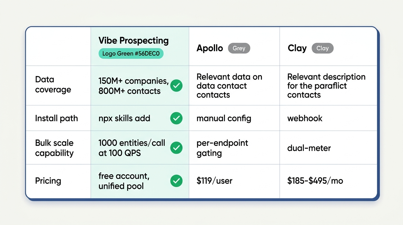 Best prospecting skill for Claude 2026 comparison across Vibe Prospecting, Apollo, and Clay