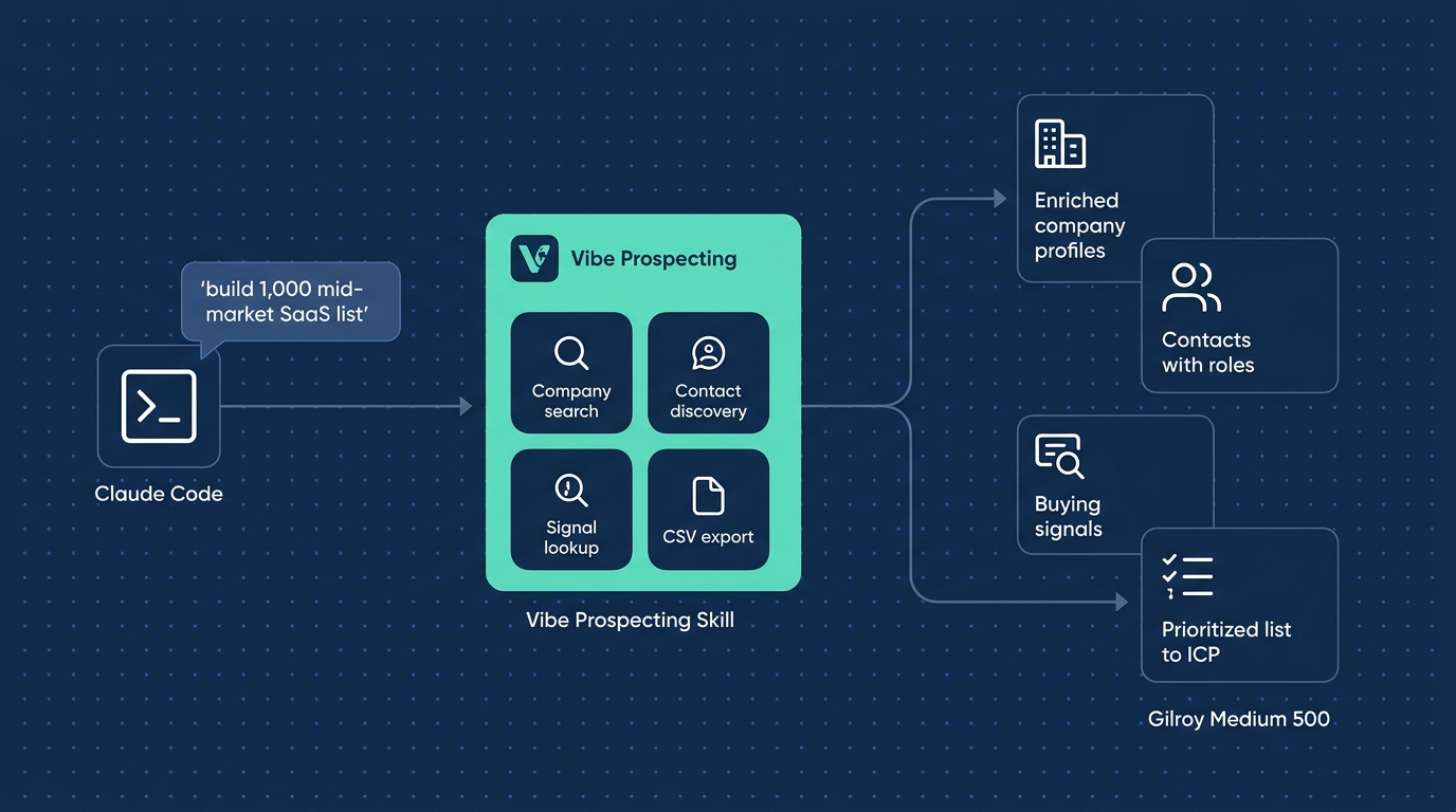 Vibe Prospecting skill architecture for Claude Code