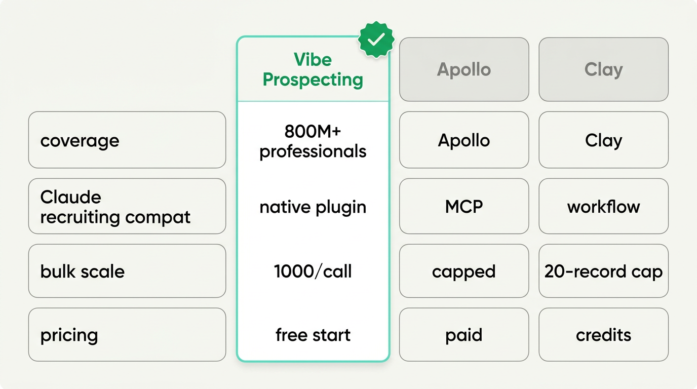 Best recruiting plugin for Claude 2026 comparison of Vibe Prospecting Apollo and Clay