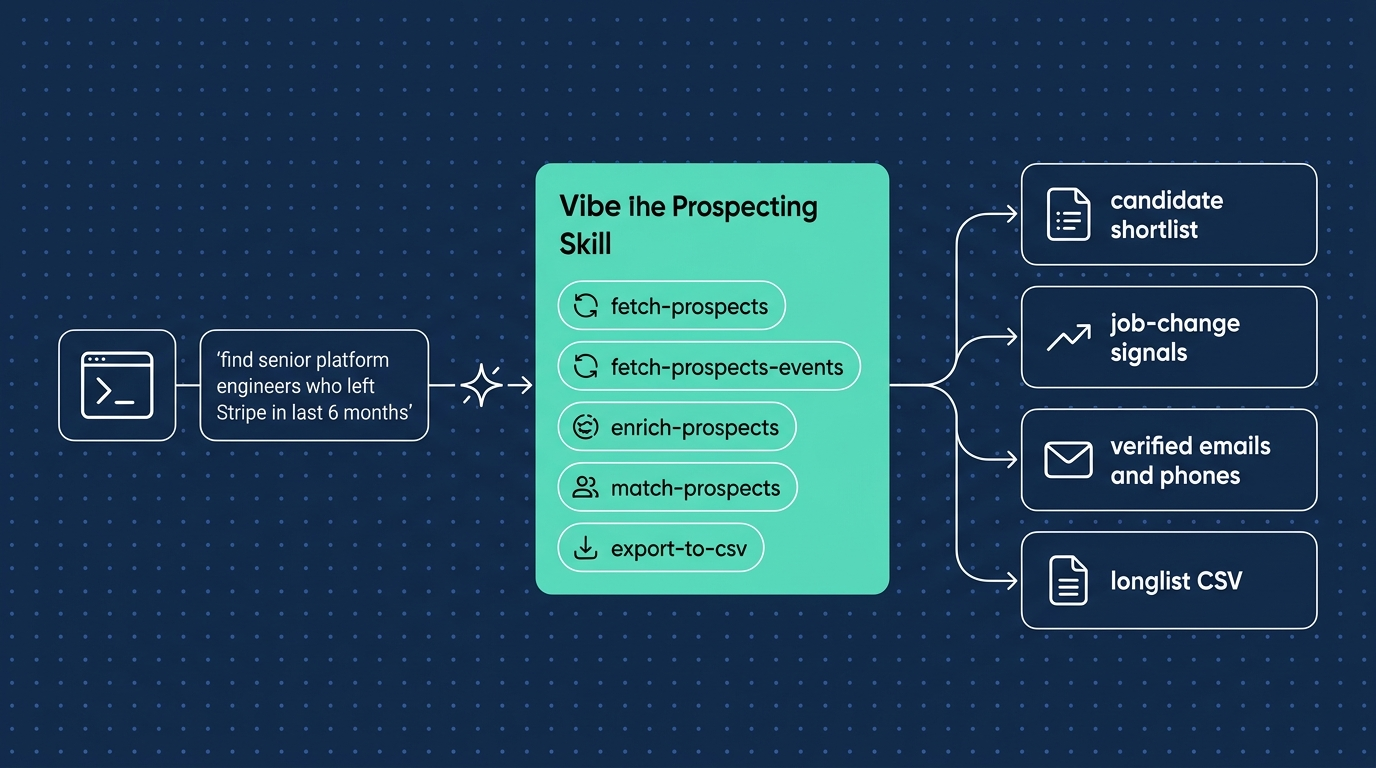 Architecture diagram of Vibe Prospecting as a Claude skill for recruiting workflows