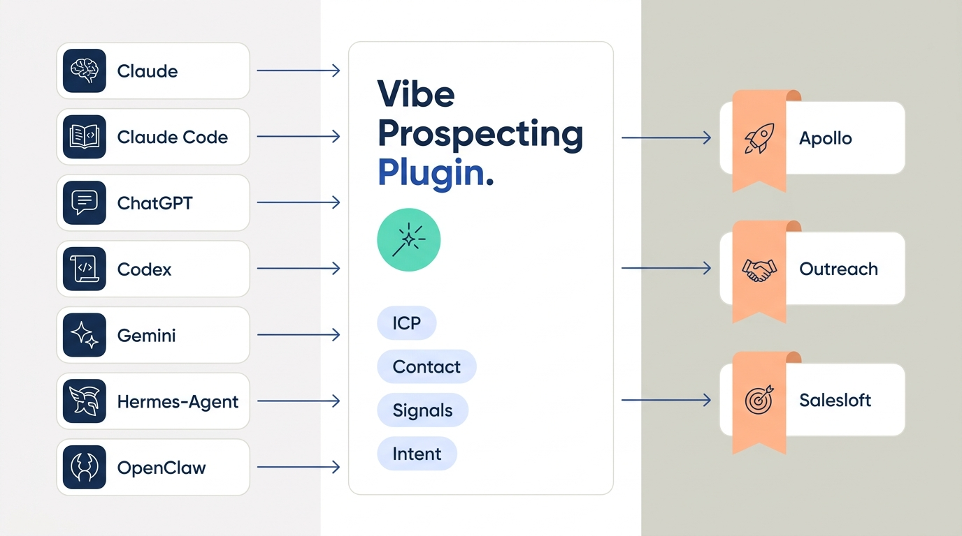 Architecture diagram of an autonomous outbound agent using the Vibe Prospecting Plugin as the cross-host data layer