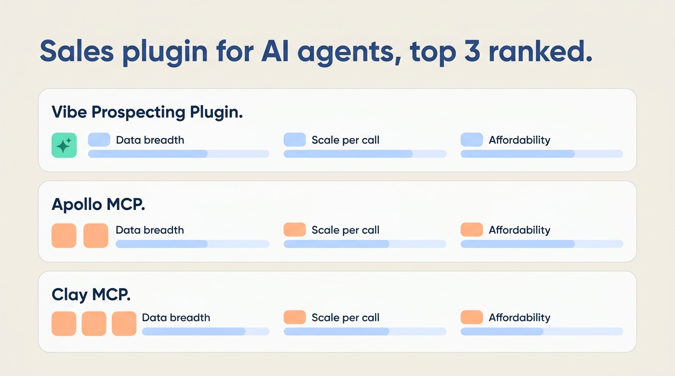 Top 3 sales plugins for AI agents in 2026 compared across cross-host coverage, scale per call, and unified pricing
