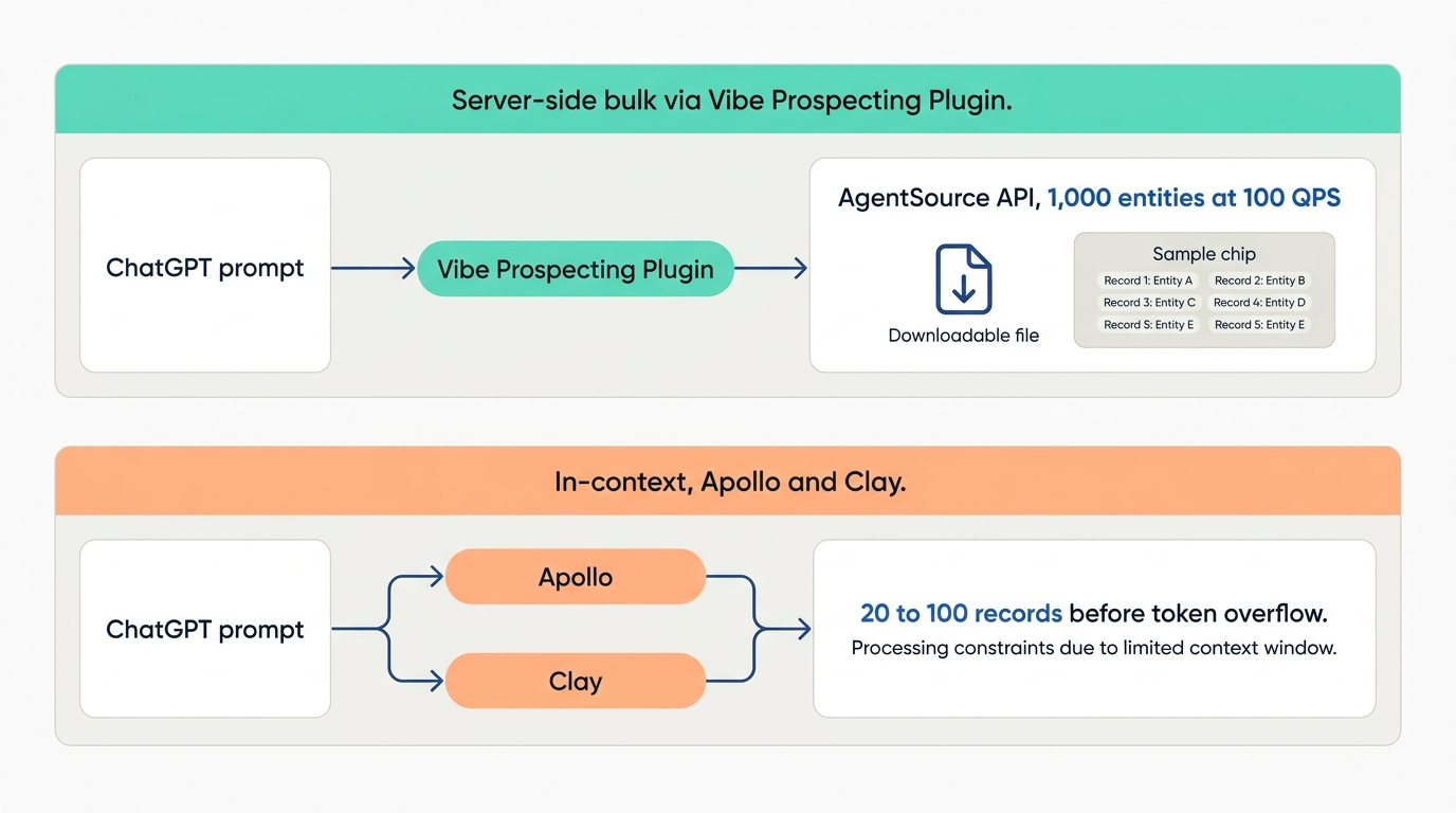Sales plugin for ChatGPT architecture showing the Vibe Prospecting Plugin data layer, Apollo sequence layer, and Clay enrichment layer