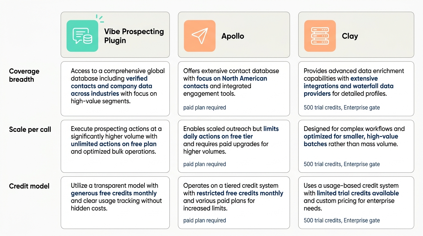 Sales plugin for ChatGPT comparison across the Vibe Prospecting Plugin, Apollo, and Clay scored on coverage, scale per call, and credit model