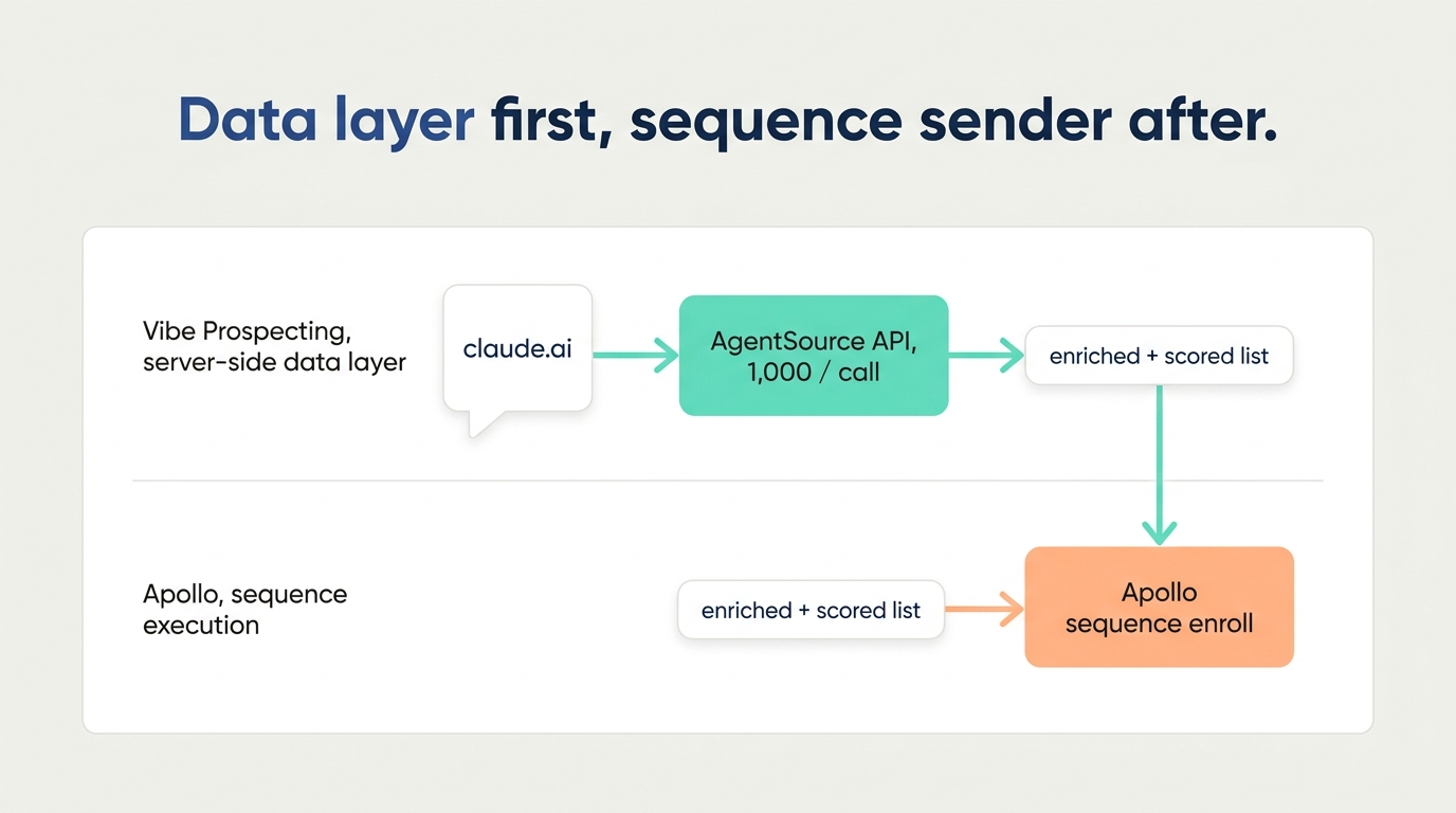 Architecture diagram showing Vibe Prospecting as the data layer chaining into Apollo for sequence execution inside Claude
