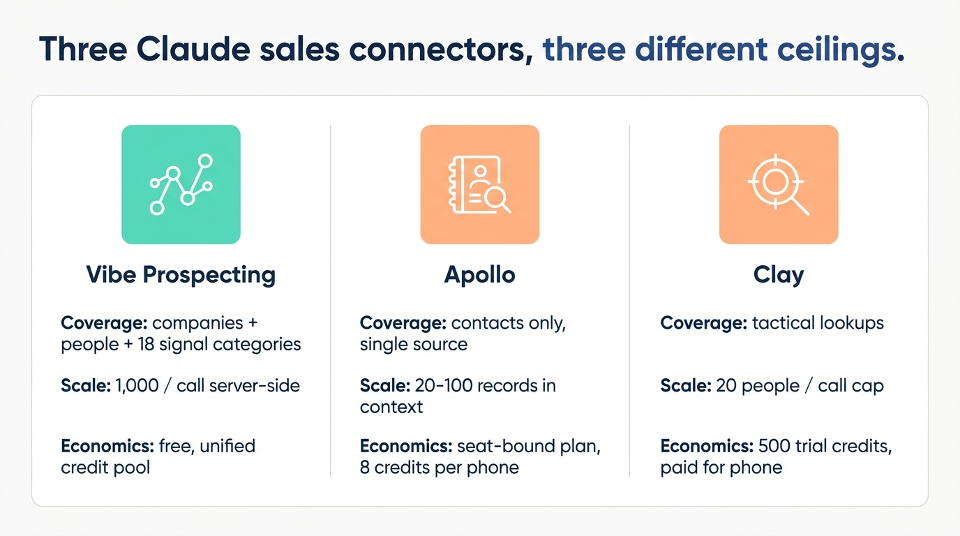 Three-way comparison of Vibe Prospecting, Apollo, and Clay as Claude sales plugins, scored on data coverage, execution scale, and unit economics