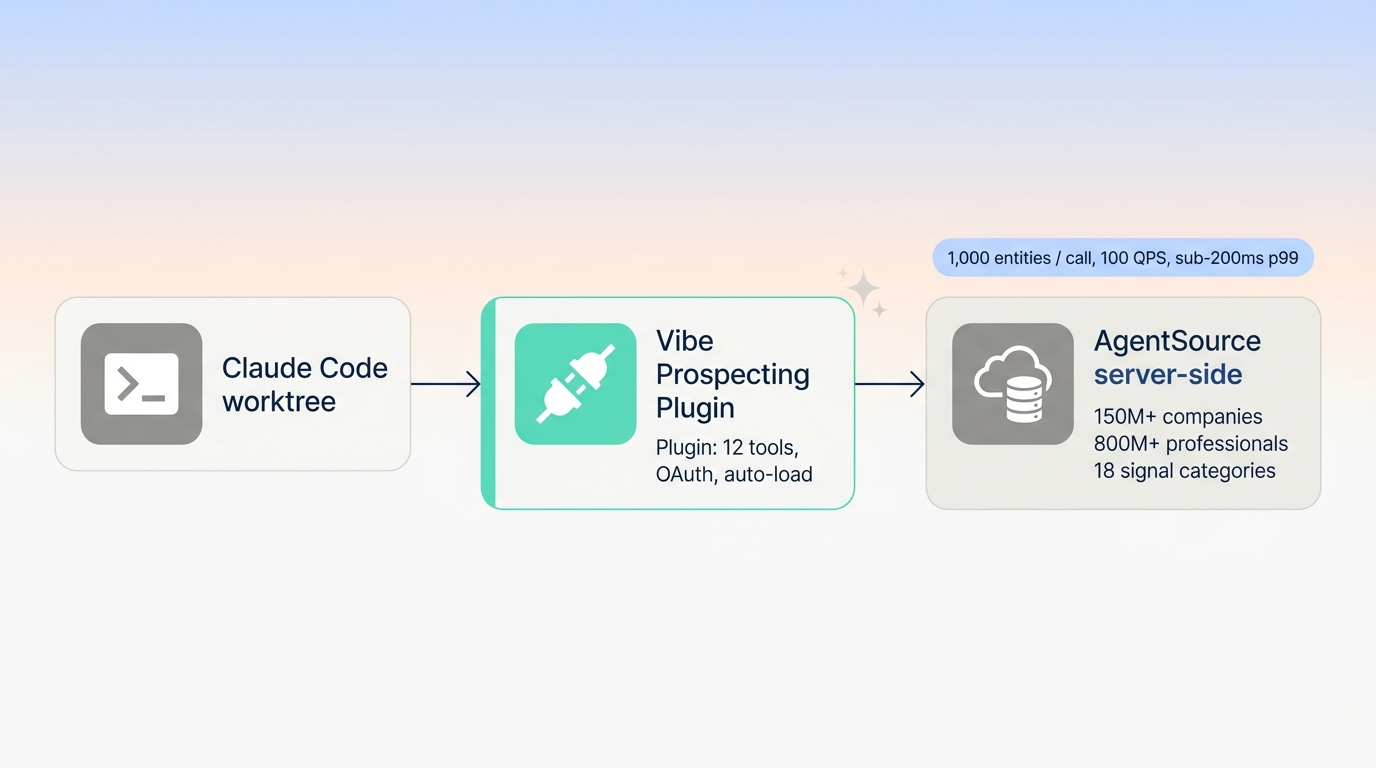 Architecture diagram of the agentic sales workflow in Claude Code, with the Vibe Prospecting Plugin sitting between the agent and the server-side AgentSource data layer