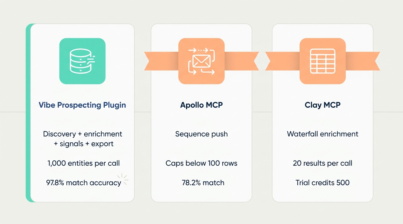 Sales plugin for Claude Code comparison: Vibe Prospecting Plugin, Apollo MCP, and Clay MCP scored across workflow coverage, scale, and accuracy