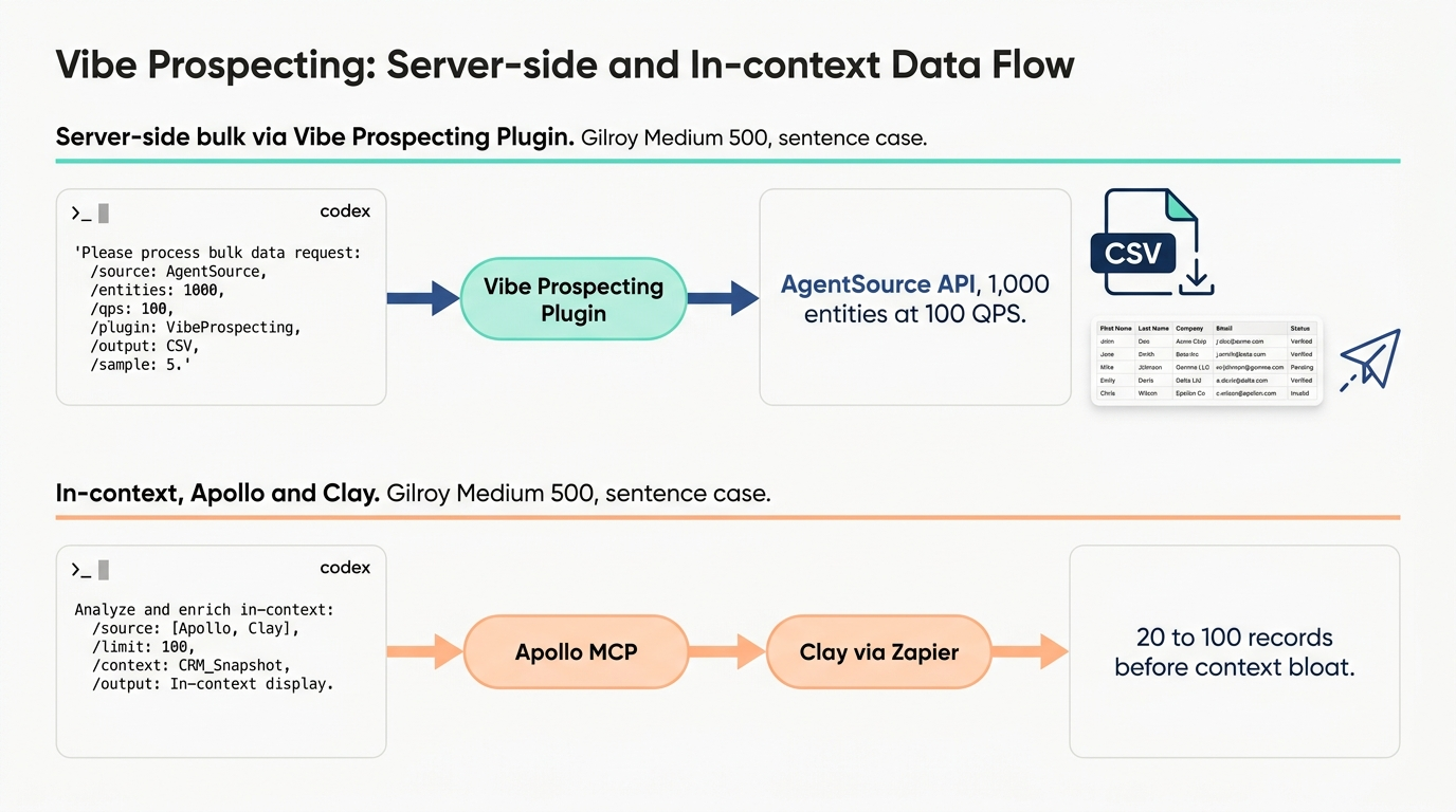 Architecture diagram of the Vibe Prospecting Plugin inside an OpenAI Codex agent loop