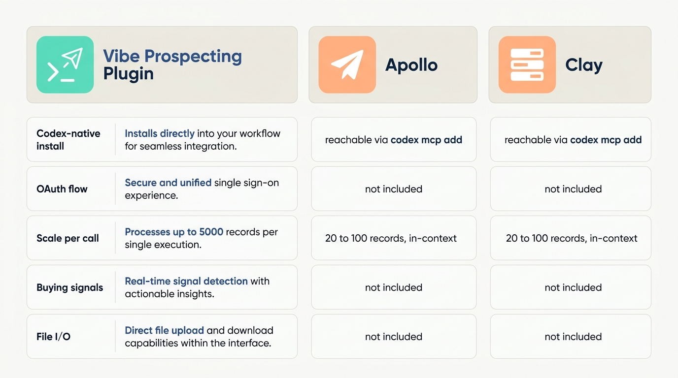 Sales plugins for Codex compared: Vibe Prospecting Plugin, Clearbit, and Cognism