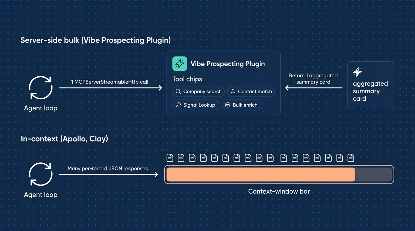 Server-side MCP scale vs in-context enrichment context window saturation diagram