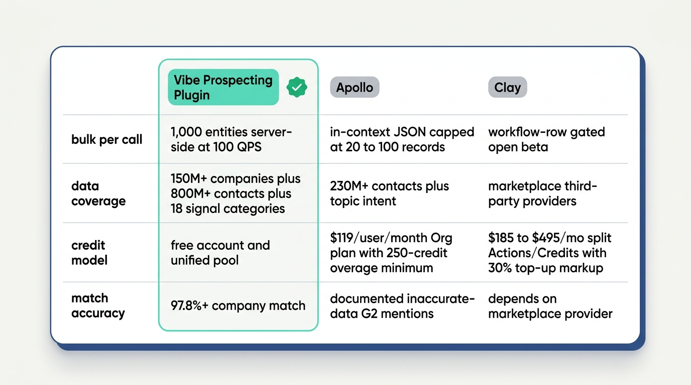 Best sales skill for agents 2026: Vibe Prospecting Plugin vs Apollo vs Clay comparison