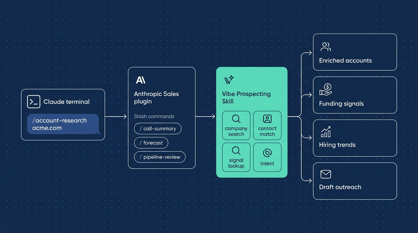 sales skill for Claude architecture: Anthropic Sales plugin plus Vibe Prospecting data layer