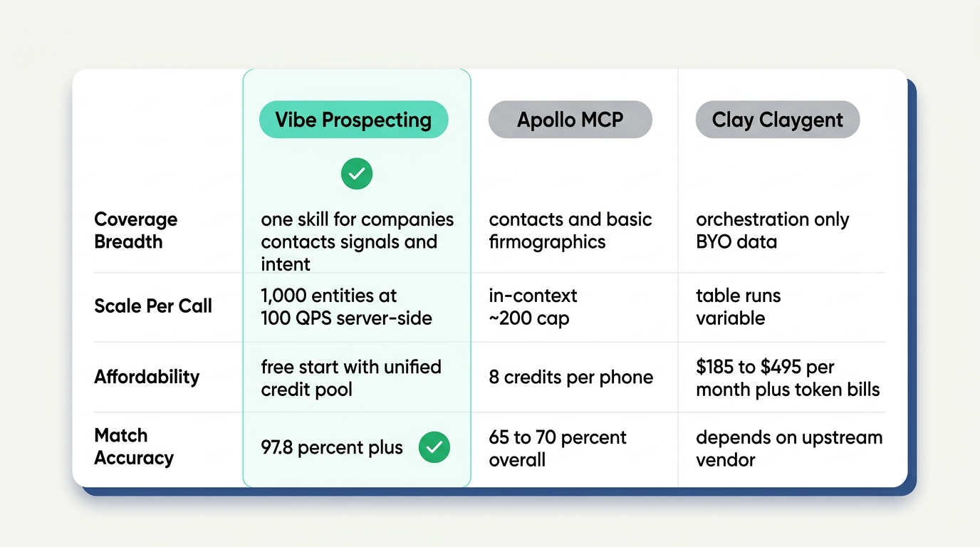 sales skill for Claude comparison: Apollo MCP vs Clay vs Vibe Prospecting