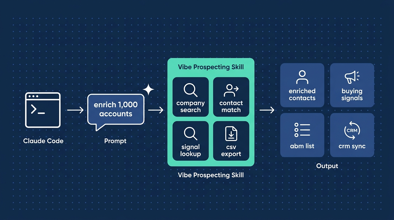 Vibe Prospecting skill architecture for Claude Code sales engineers