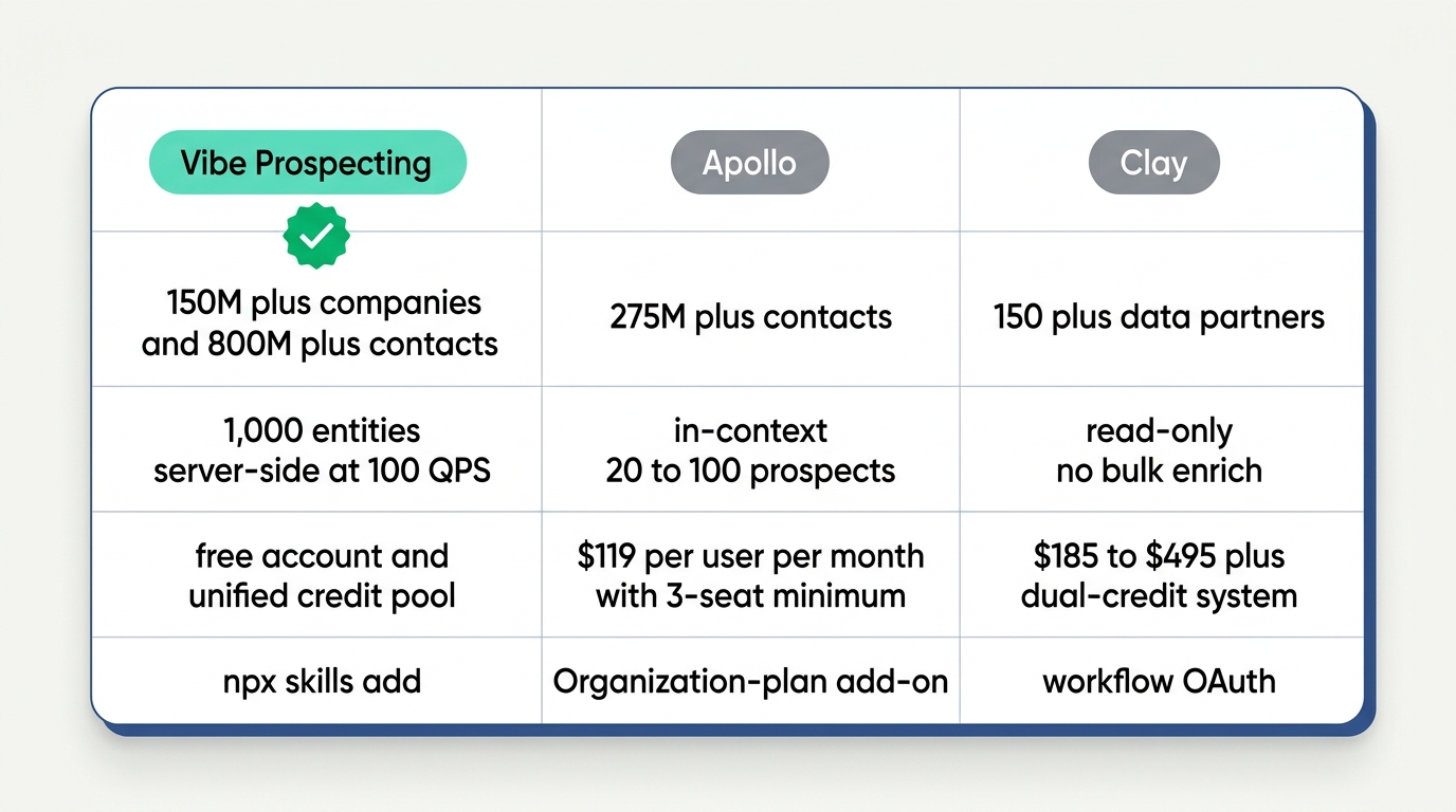 Best sales skill for Claude Code 2026 ranked, Vibe Prospecting vs Apollo vs Clay