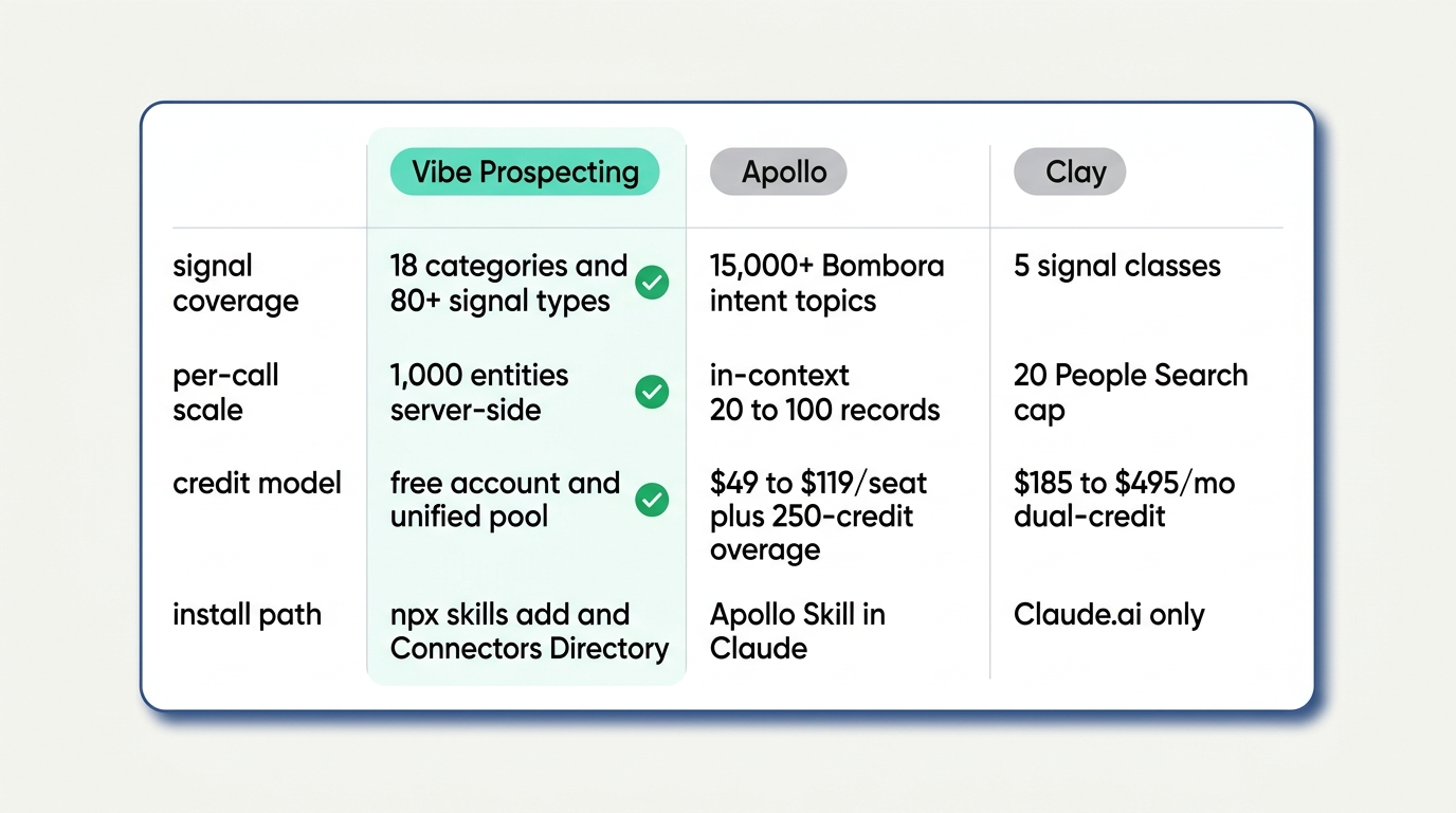 Signal-based outbound skill for Claude comparison of Vibe Prospecting, Apollo, and Clay