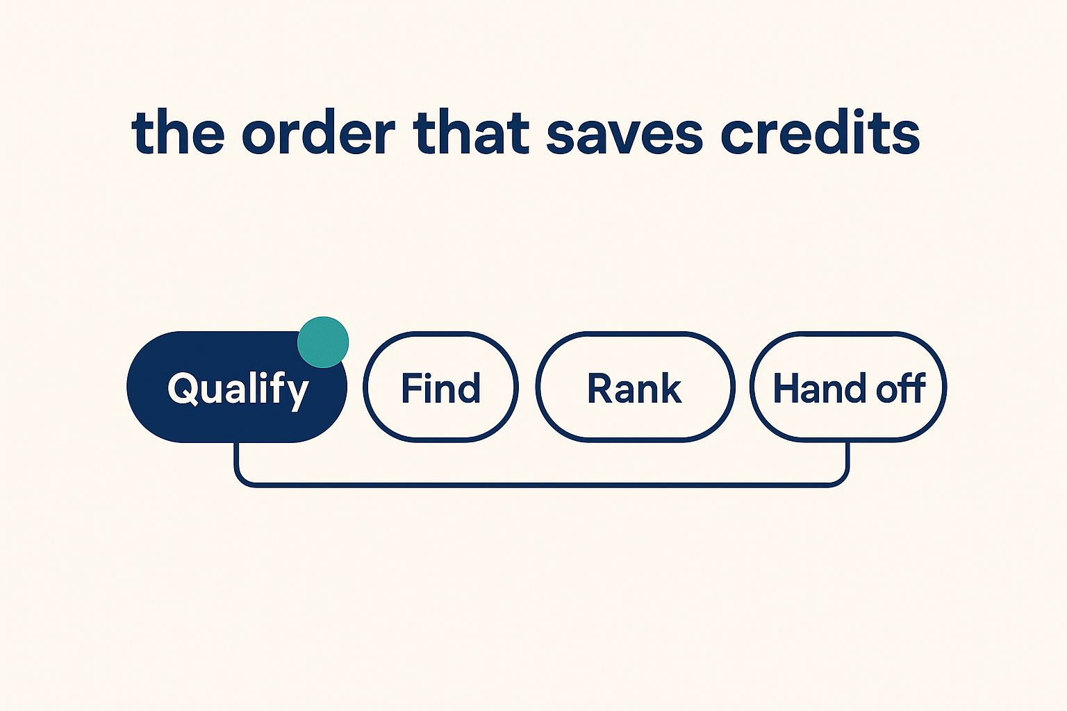 The five-step order for a chat-first prospecting research agent: qualify, find, rank, check the field, hand off
