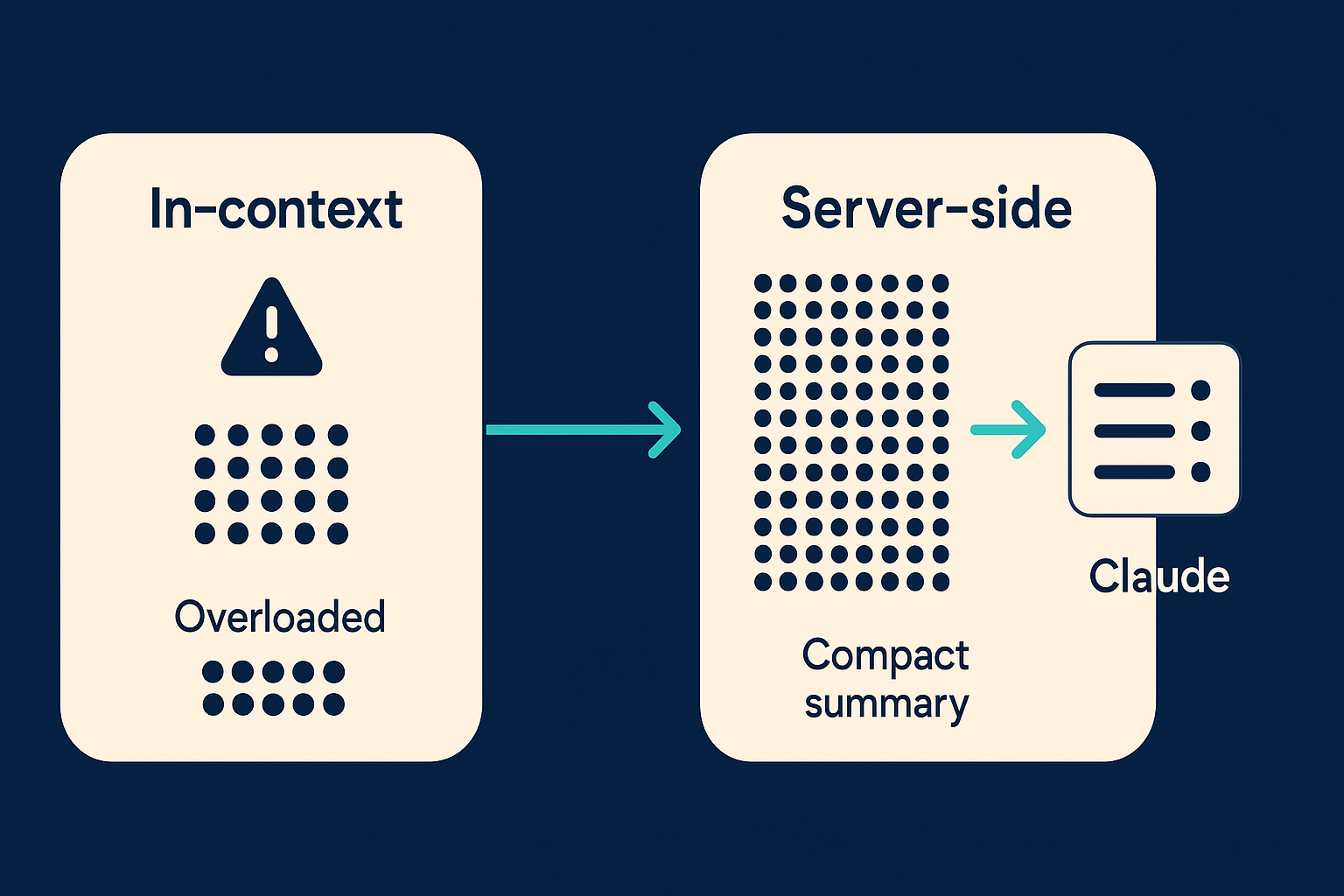 Diagram comparing in-context versus server-side Claude skill architecture for cold email, showing why in-context processing collapses past 100 contacts