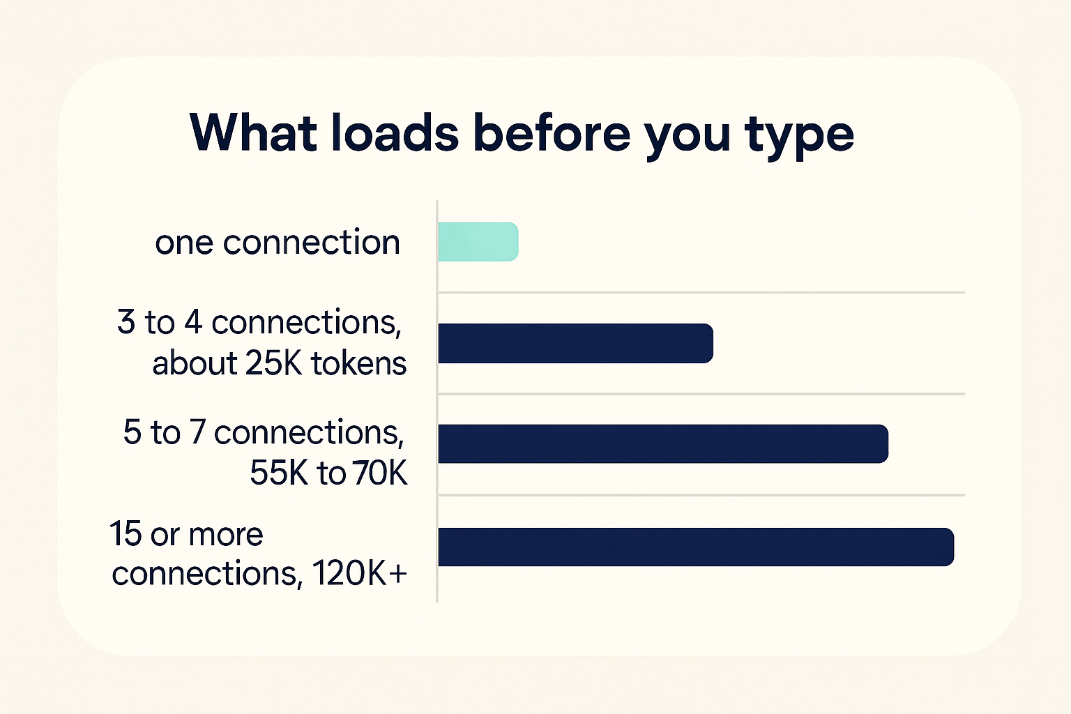 Bar chart card headed What loads before you type, comparing token preload for 3 to 4 connections, 5 to 7 connections and 15 or more connections against a 200K window, with one mint bar for a single connection