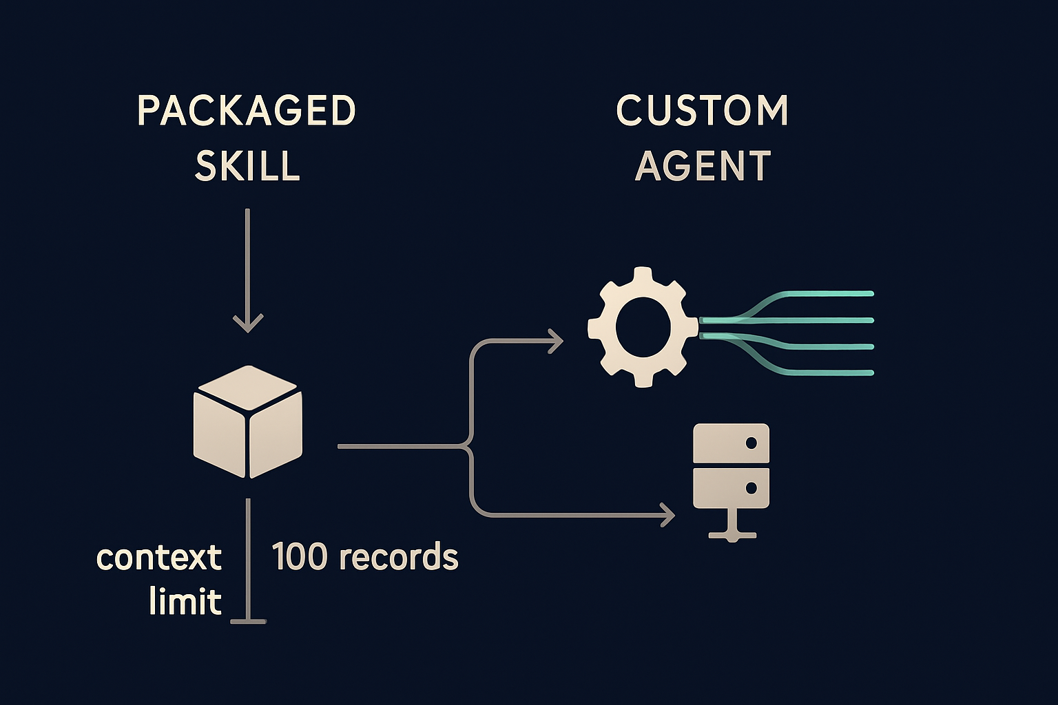 Decision framework showing the packaged skill context ceiling versus a custom agent calling data server-side