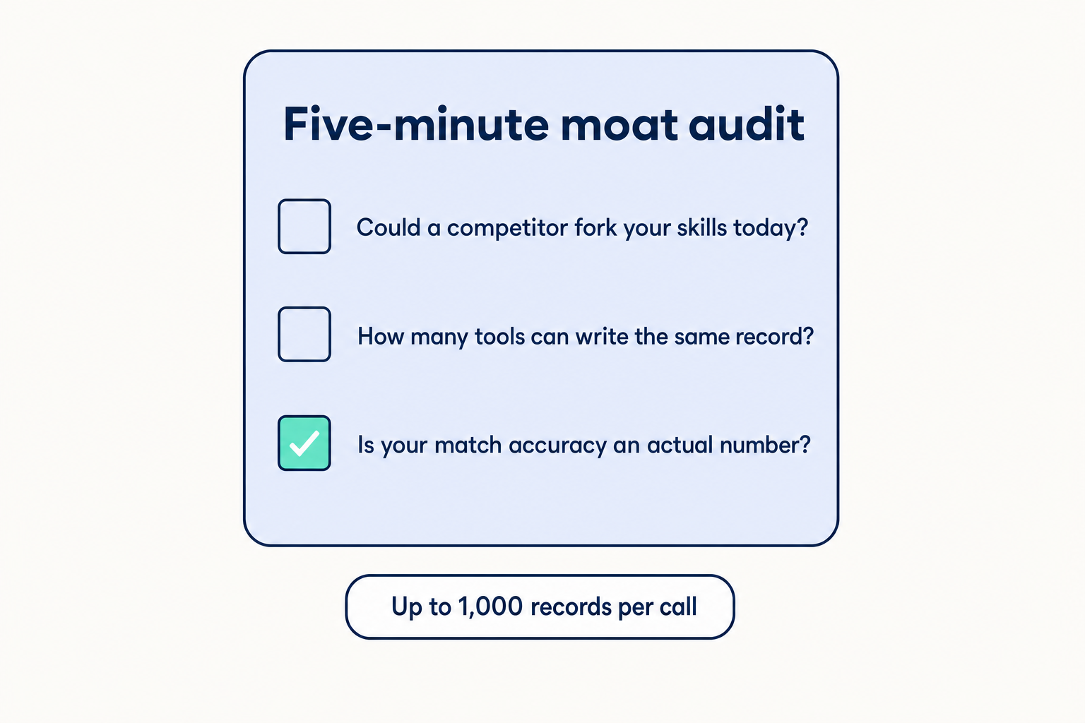 A checklist card headed Five-minute moat audit with three questions about forkable skills, how many tools can write the same record, and whether match accuracy is an actual number, plus a chip reading up to 1,000 records per call