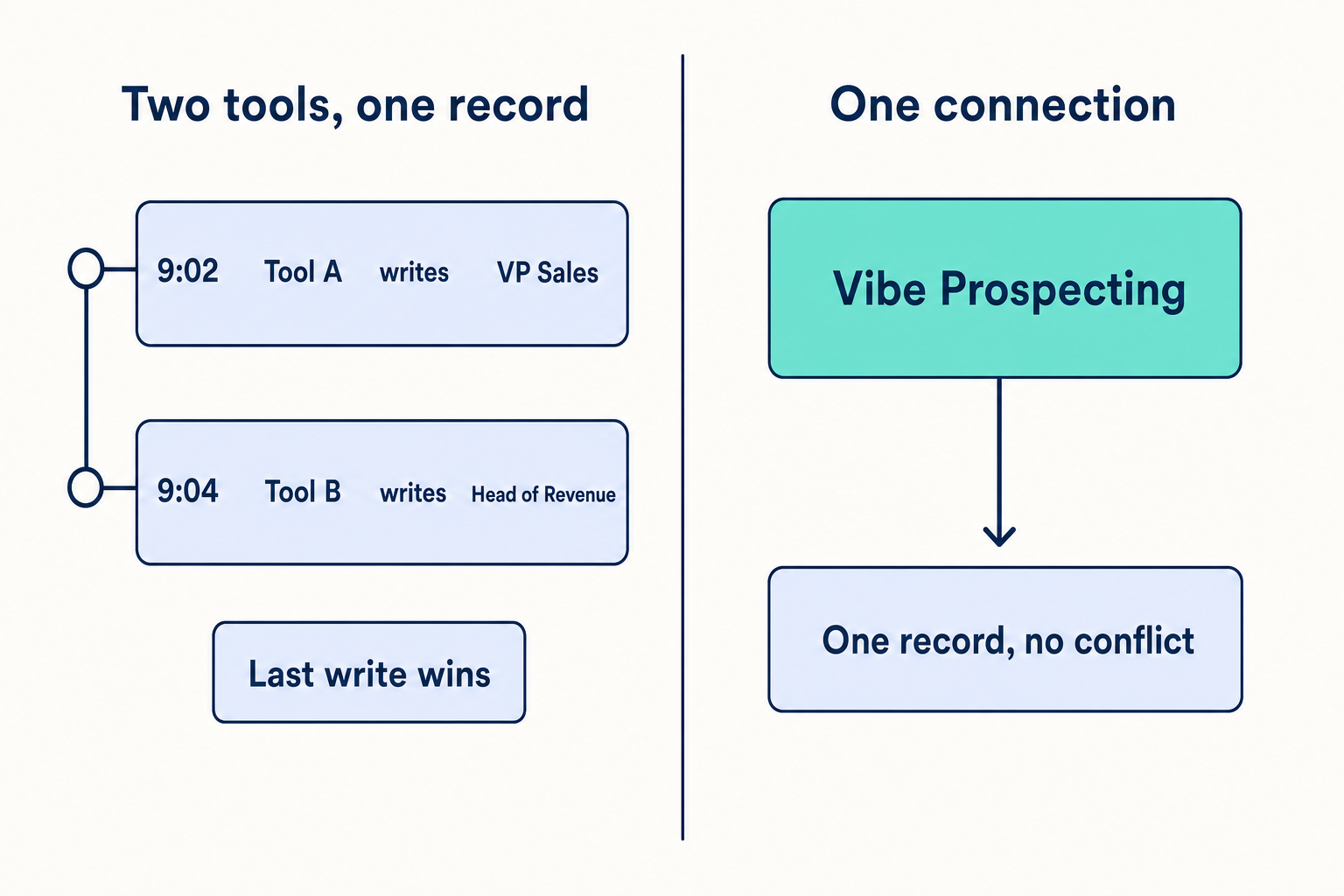 A timeline showing two separate tools writing conflicting job titles to the same contact field at 9:02 and 9:04 with no tie-break rule, beside one mint Vibe Prospecting card writing a single record with no conflict