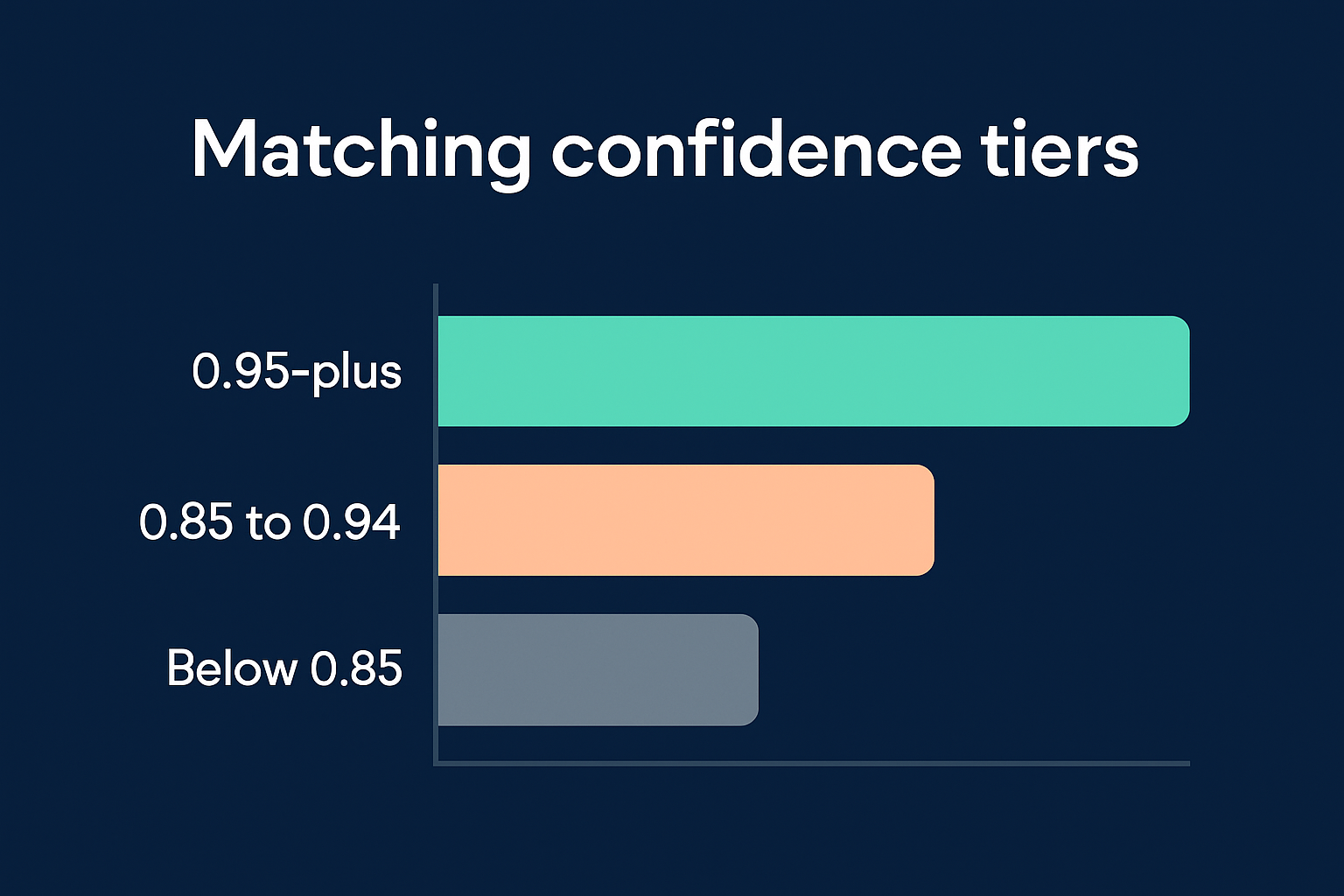 Chart showing three matching confidence tiers: 0.95-plus for auto-merge, 0.85 to 0.94 for human review, below 0.85 to discard