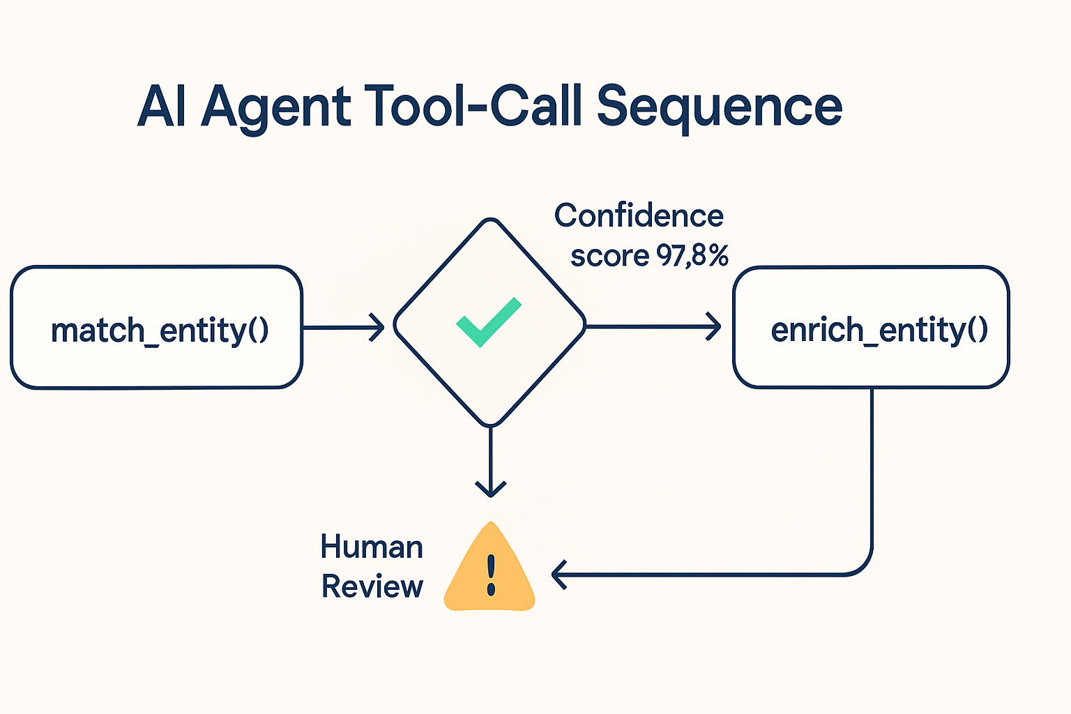 Vibe Prospecting entity matching flow diagram showing match then enrich then write sequence with confidence gating
