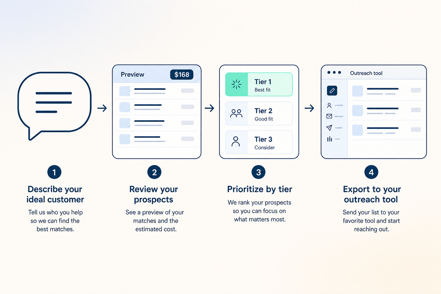 Chat-to-list workflow: describe your ideal customer in Claude or ChatGPT, preview 5 records with cost, build the tiered list, copy to your LinkedIn tool