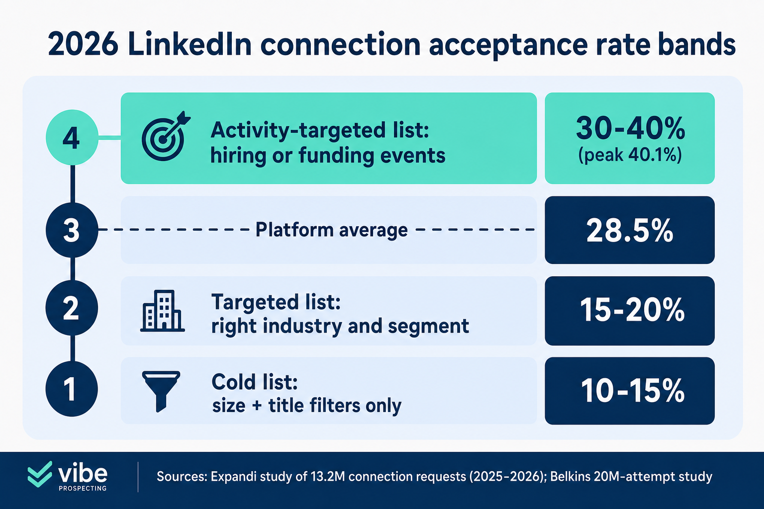 2026 LinkedIn connection acceptance rate bands from 10-15% cold lists to 40.1% top segment, with the 28.5% average marked