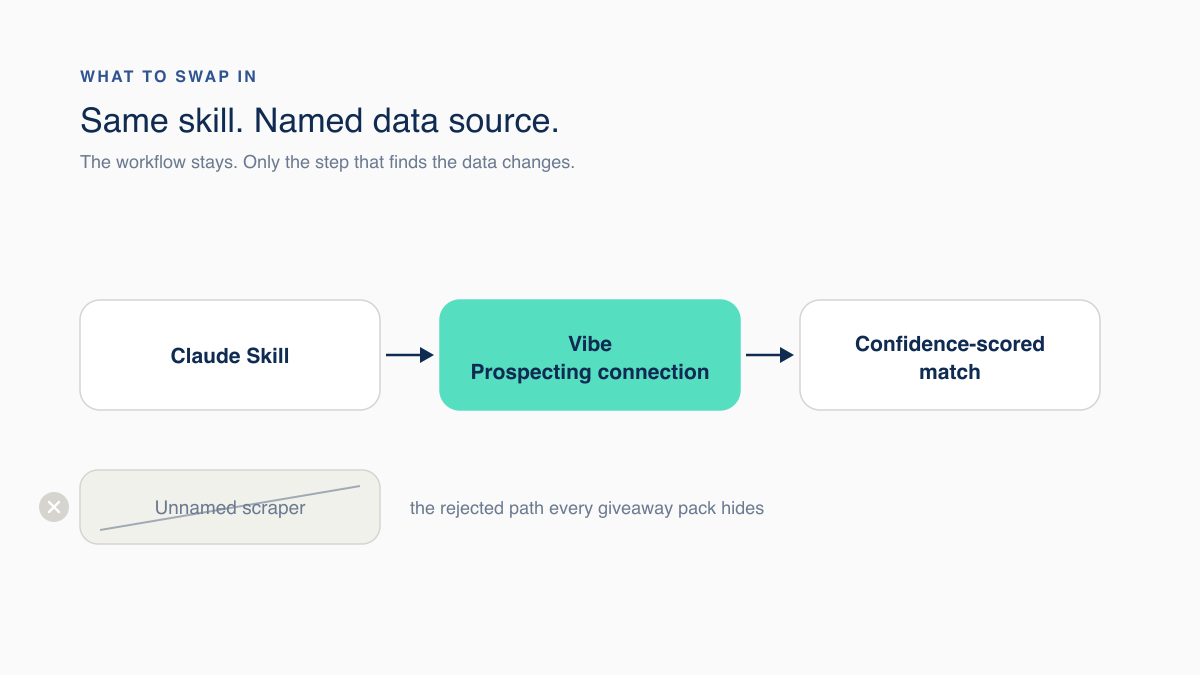 Diagram showing a Claude Skills outbound pack pointed at one named Vibe Prospecting connection instead of an unnamed scraping script, Vibe Prospecting brand design