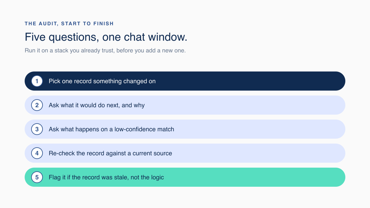 Five numbered steps in a chat window audit flow, from picking one changed record to flagging a stale record instead of the agent's logic
