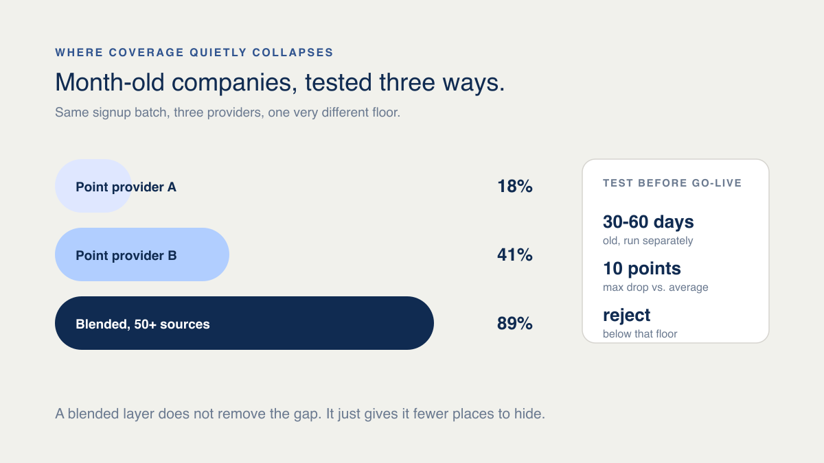 Bar chart comparing new-company coverage across two point providers at 18% and 41% against a blended 50-plus source layer at 89%