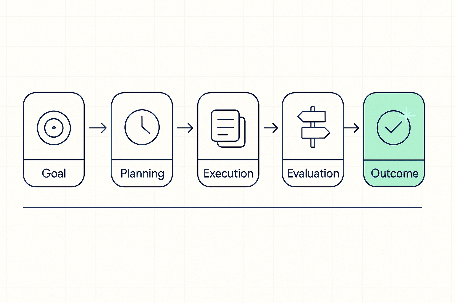 Five checkpoint gates an AI agent decision layer runs an account through before outreach