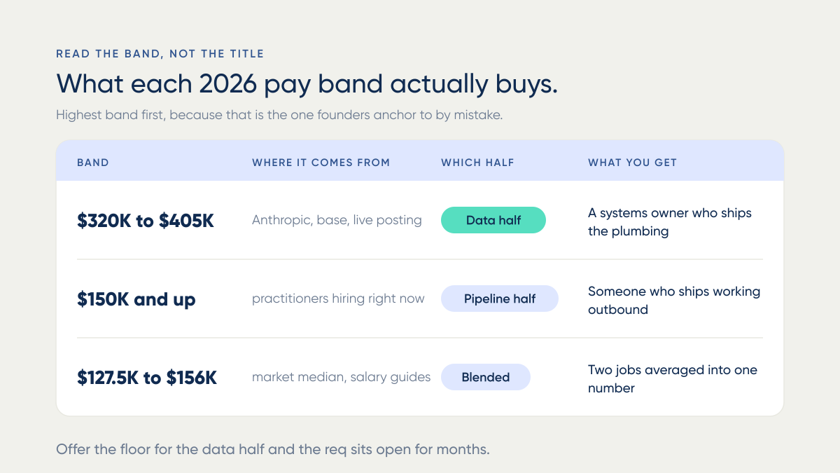 Three 2026 GTM engineer pay bands read highest first, each mapped to the half of the job it buys