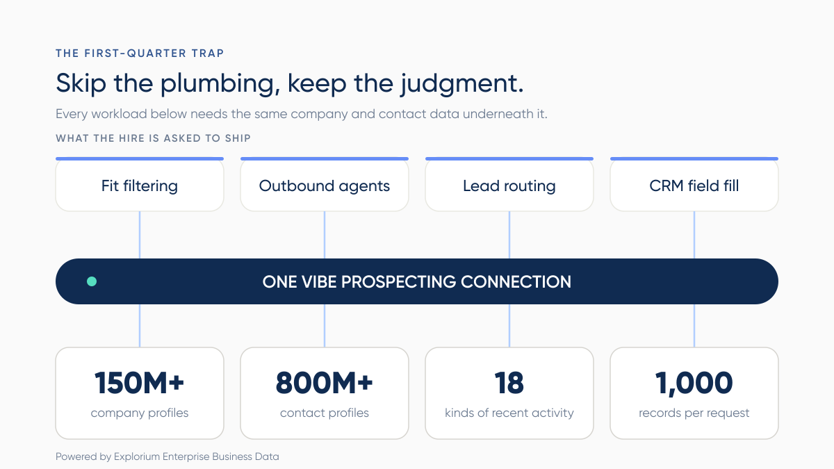 Four GTM agent workloads sitting on one Vibe Prospecting connection instead of a stitched set of data sources